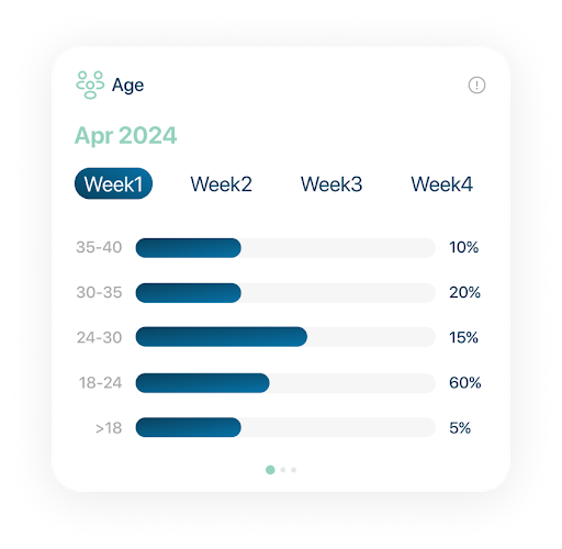 Customer age breakdown