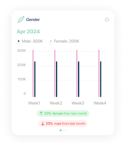 Customer demographics
