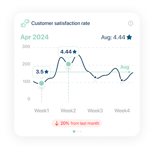 Customer satisfaction summary